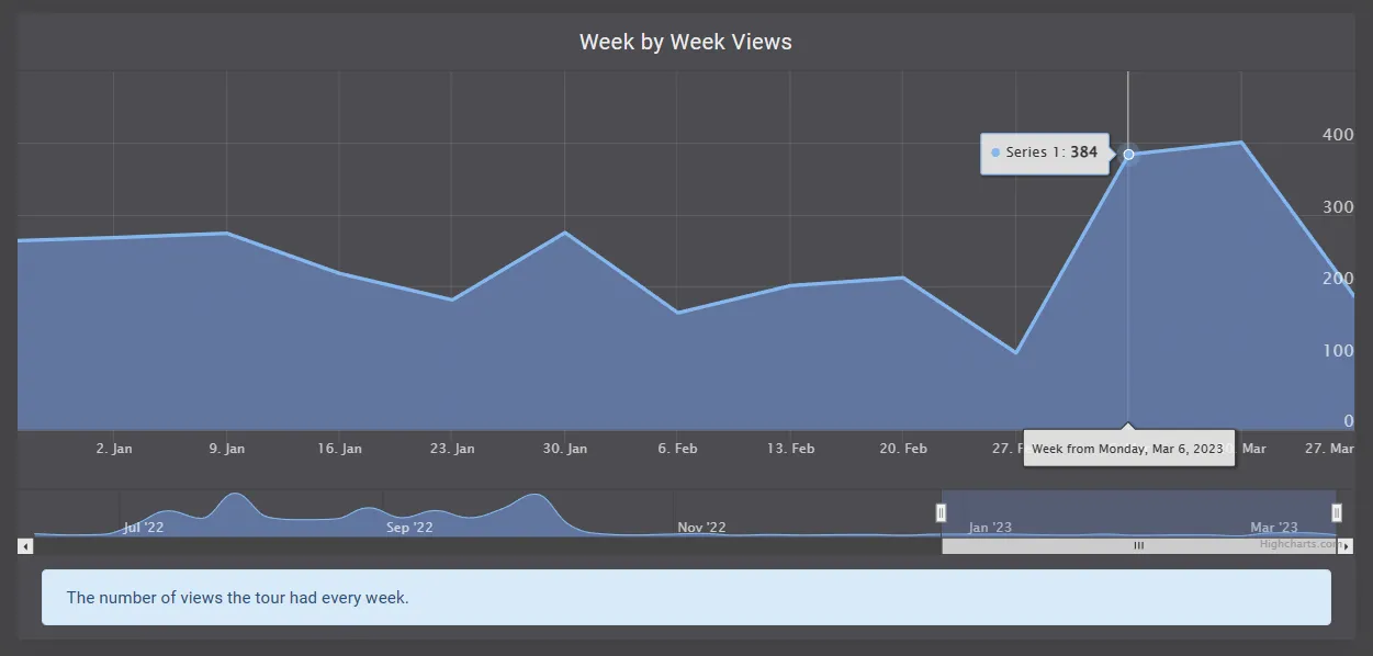 GoThru Statistics report showing weekly Street View view counts on a line chart.
