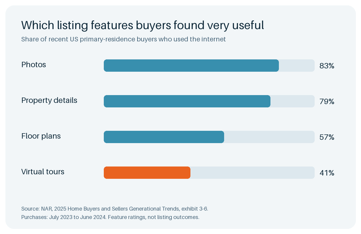 Bar chart of buyer ratings for listing website features: photos 83%, property details 79%, floor plans 57%, and virtual tours 41%.