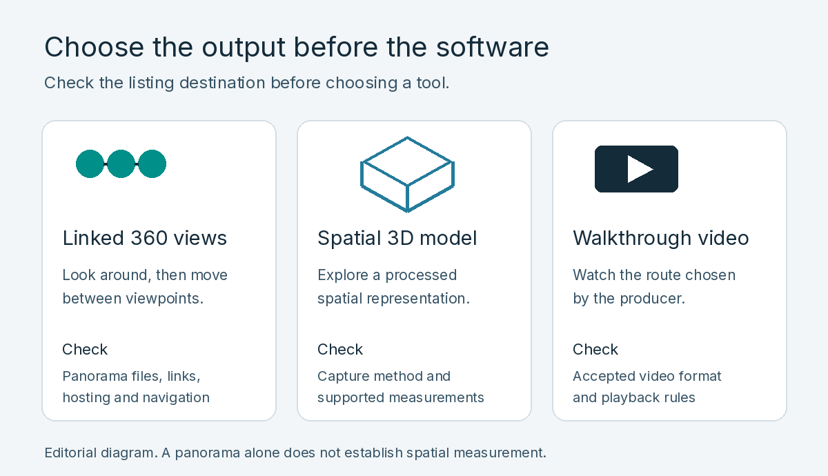 Diagram comparing linked 360 views, a spatial 3D model and a walkthrough video.