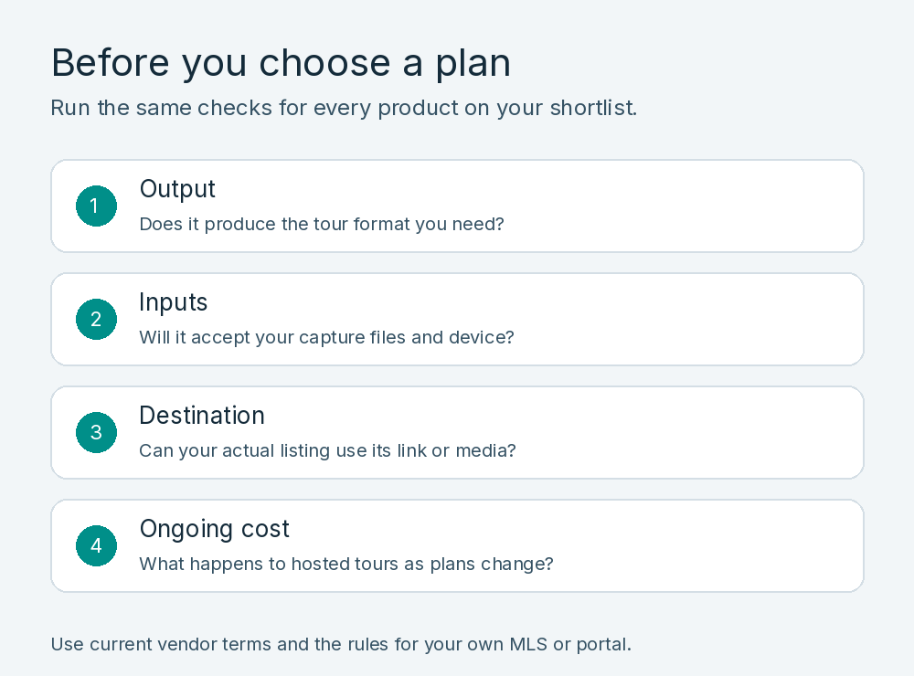 Four checks before choosing a plan: output, input files, listing destination and ongoing cost.
