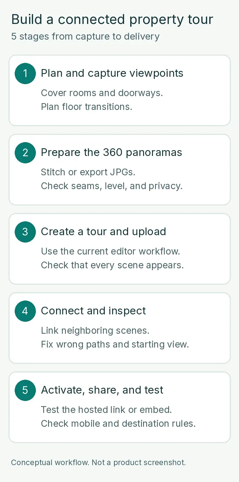 Five stages of a 360 property tour: plan viewpoints, prepare panoramic JPGs, upload, connect rooms, and test the hosted viewer