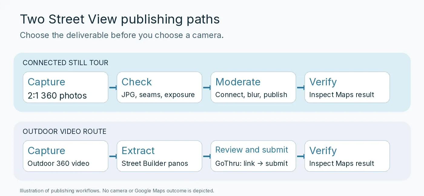 Two Street View publishing paths: still panoramas checked before GoThru moderation and an outdoor video route reviewed in GoThru before Street View submission.