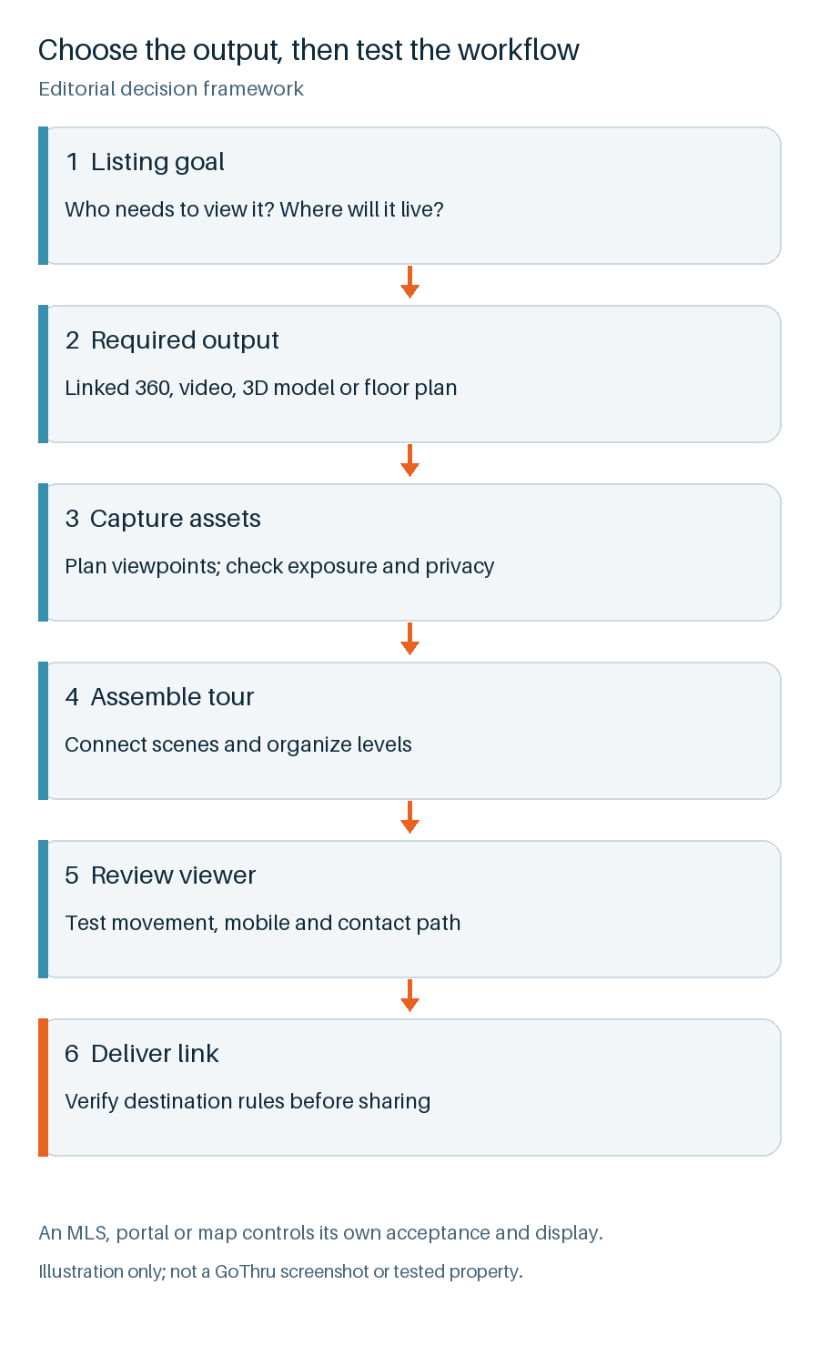 Vertical diagram showing six editorial decisions: listing goal, required output, capture assets, tour assembly, viewer review, and delivery rules.